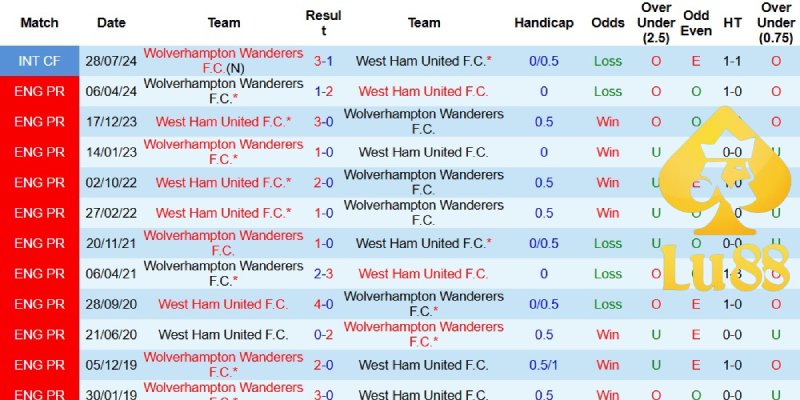 Lịch sử chạm trán West Ham vs Wolves