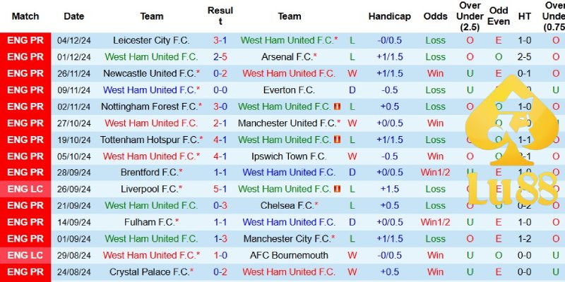 Phong độ của west ham