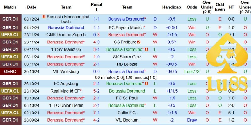 Phong độ của dortmund