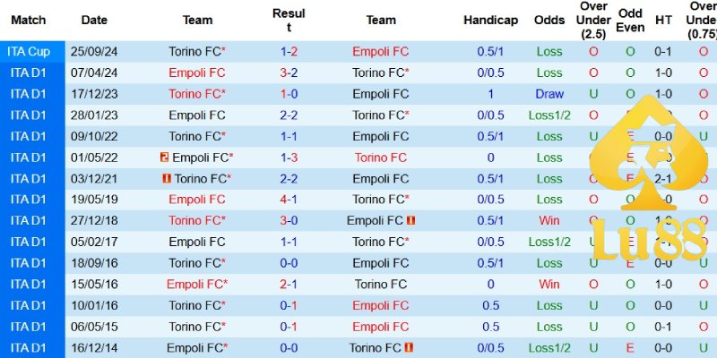 Lịch sử chạm trán Empoli vs Torino