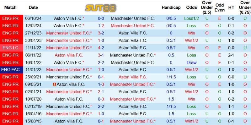 Quá khứ đối đầu giữa Man United và Aston Villa