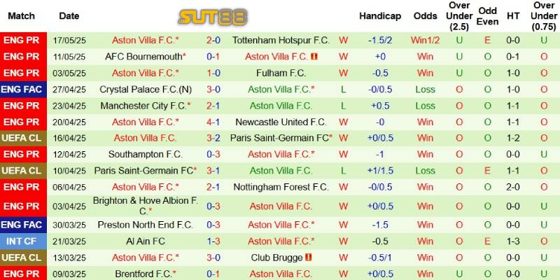 Phong độ bên phía Aston Villa