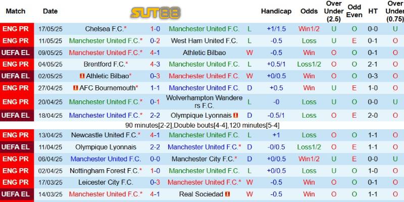 Kết quả gần đây của Man United
