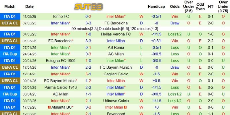 Phong độ bên phía Inter Milan