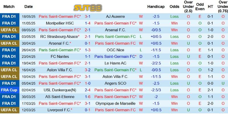Kết quả gần đây của PSG