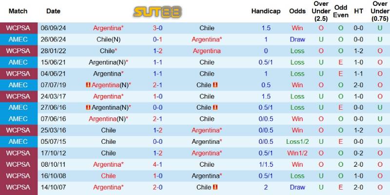 Quá khứ đối đầu giữa Chile và Argentina