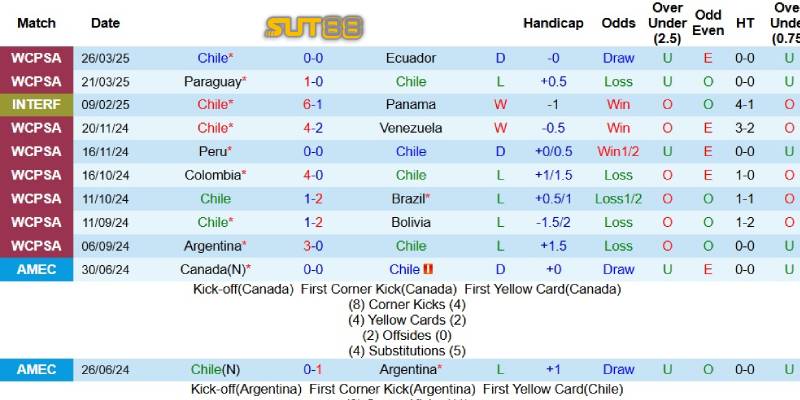 Kết quả gần đây của Chile