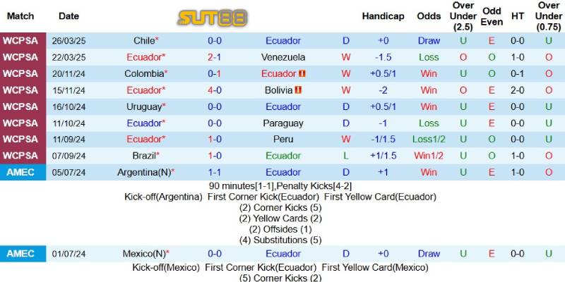 Kết quả gần đây của Ecuador